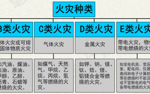 e类火灾是指什么火灾?火灾有哪几种类型