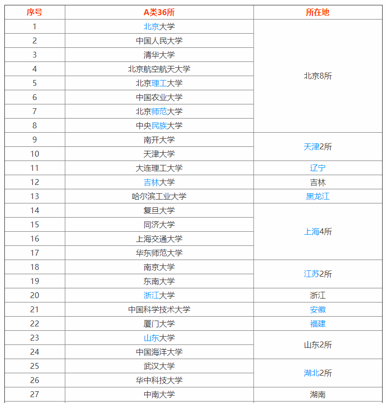双一流是什么意思？双一流大学名单