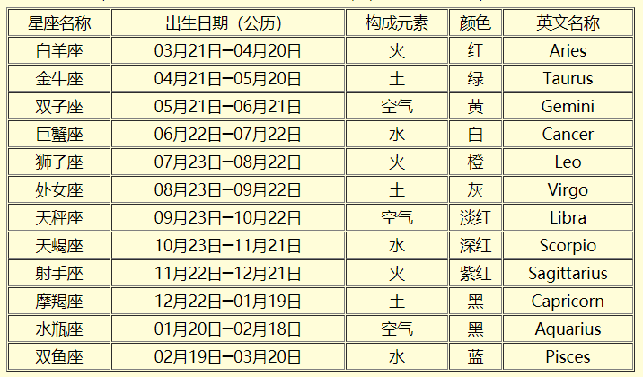 十二星座有哪些?怎么查找自己的星座