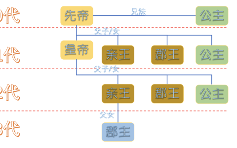 郡主和公主的区别在哪里？郡主见到公主需要跪拜吗