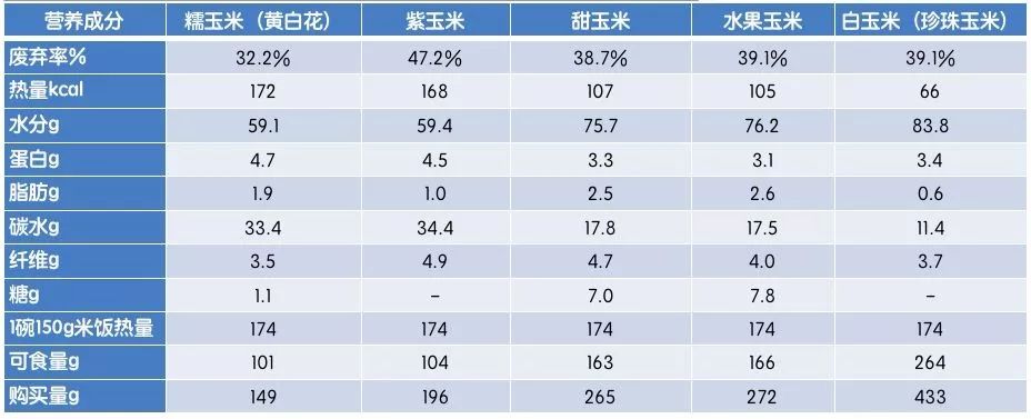 黑玉米是转基因的吗？黑玉米和白玉米哪个好