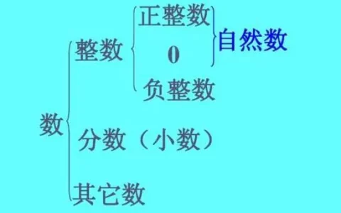 负整数是自然数吗?自然数的定义