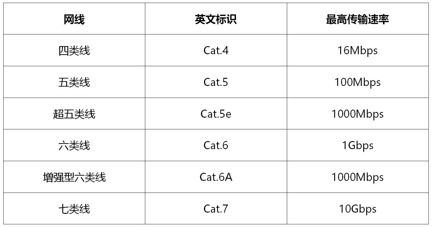 5e网线支持多少兆宽带 5类网线和6类网线的区别