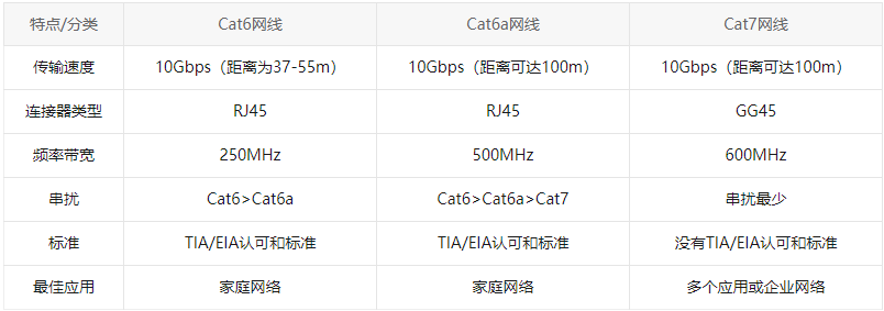 Cat5e、Cat6、Cat6a和Cat7网线有什么区别？cat5e支持多少宽带