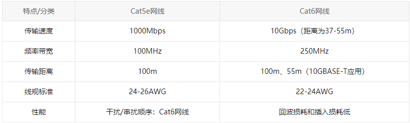 Cat5e、Cat6、Cat6a和Cat7网线有什么区别？cat5e支持多少宽带