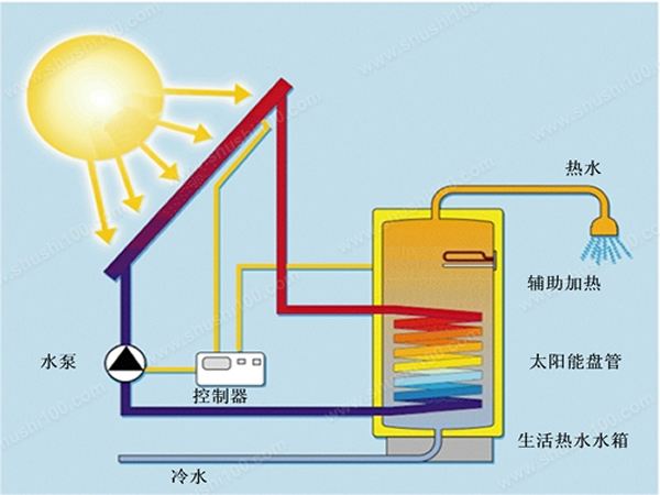 太阳能热水器原理图和工作原理（太阳能热水器的优点和缺点）