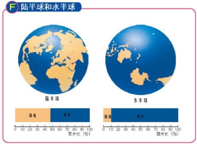 划分东西半球的分界线是哪里，还有其他的划分方式吗？