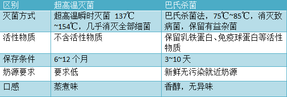 牛奶保质期一年正常吗？为什么有的牛奶保质期一年