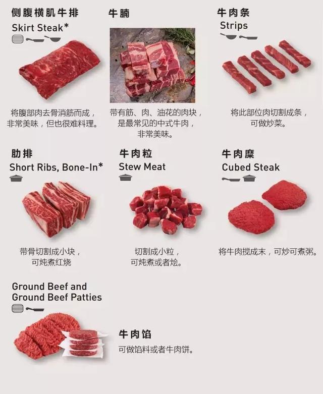牛排肉是哪个部位的肉，那个部位的最好吃？