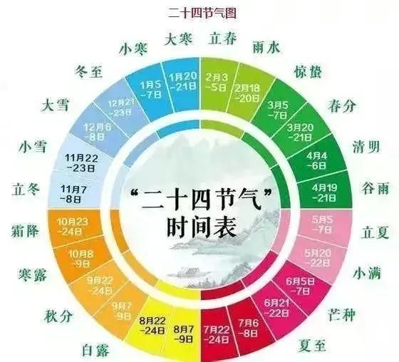 二十四节气都有啥？二十四节气歌