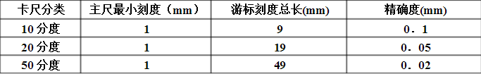 怎么读游标卡尺，游标卡尺到底该怎么读数？