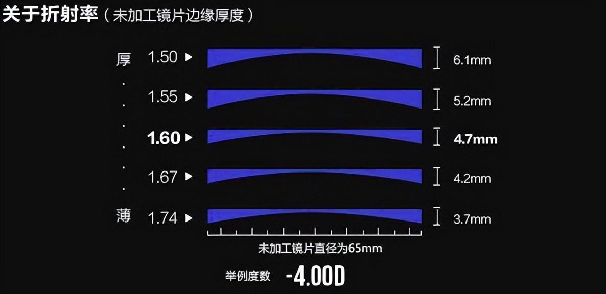 镜片1.56与1.60的区别（1.56镜片和1.60镜片怎么选）