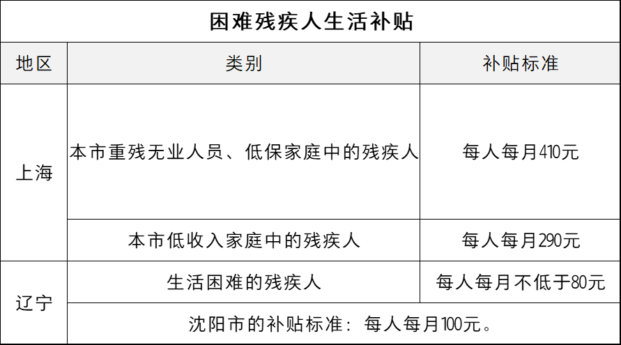 不同等级的残疾证，每月能补多少钱？