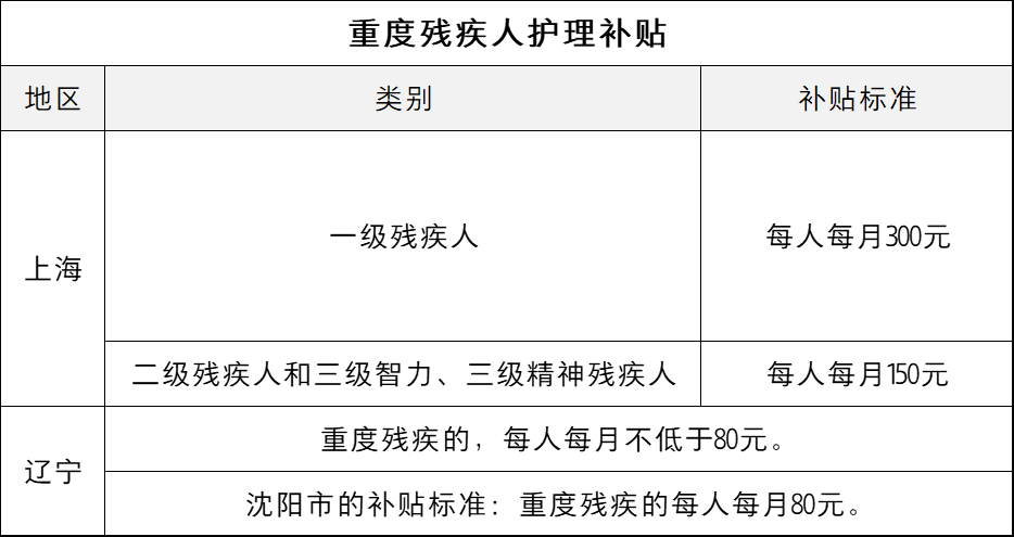 不同等级的残疾证，每月能补多少钱？