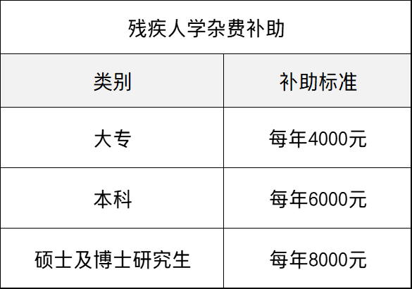 不同等级的残疾证，每月能补多少钱？