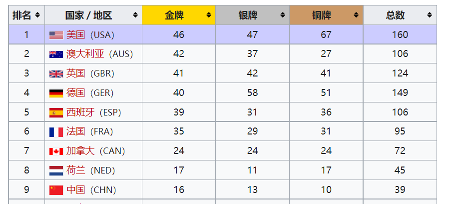 2012残奥会金牌榜(中国历届残奥会奖牌数)