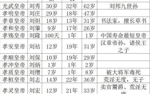 东汉皇帝完整列表及简介 (附图:东汉朝皇帝列表排名表)