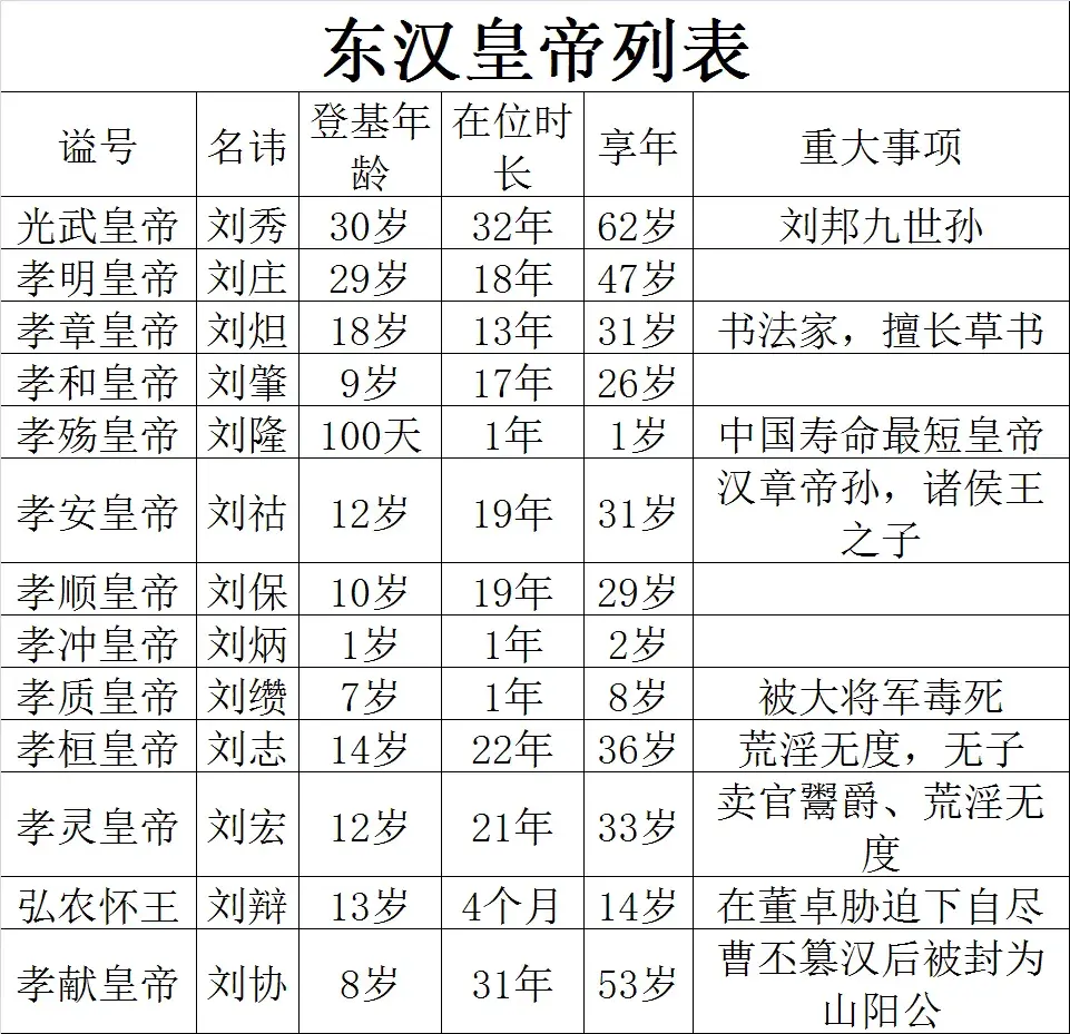 东汉皇帝完整列表及简介 (附图:东汉朝皇帝列表排名表)