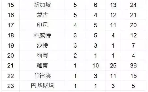 2014亚运会奖牌榜总数(2014亚运会奖牌榜明细)