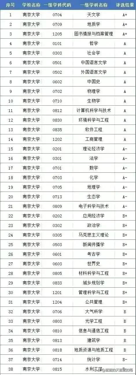 自主划线的34所大学 （建议收藏）