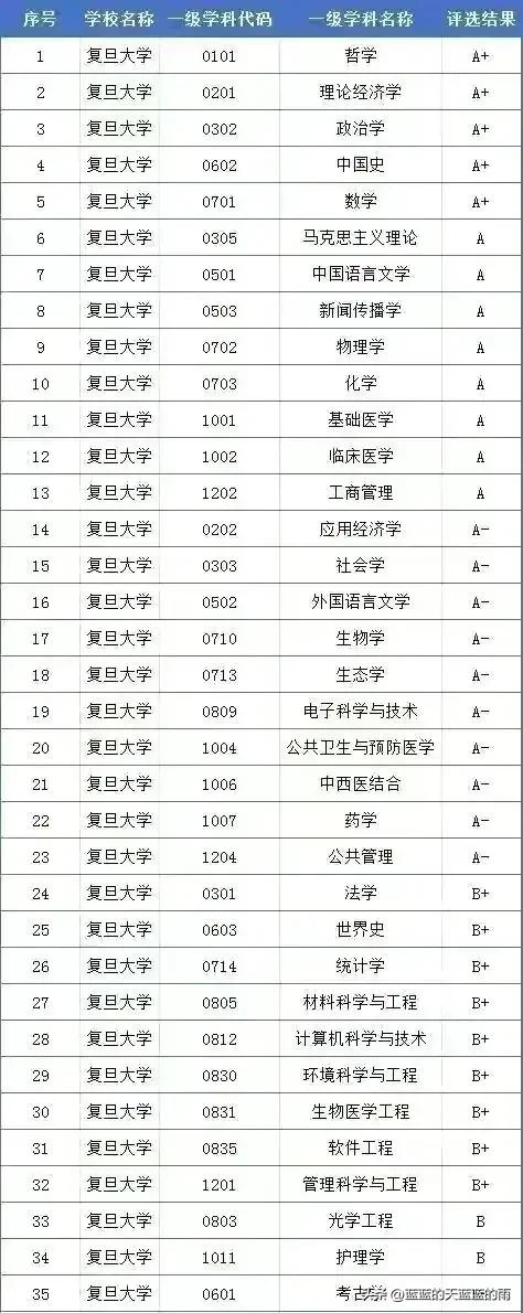 自主划线的34所大学 （建议收藏）