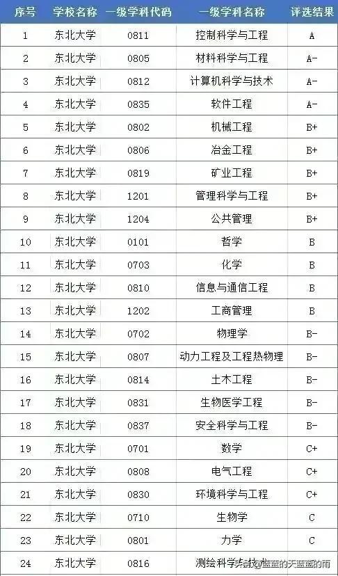 自主划线的34所大学 （建议收藏）