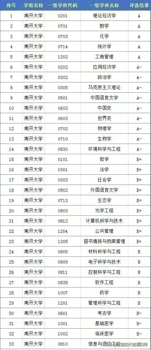 自主划线的34所大学 （建议收藏）