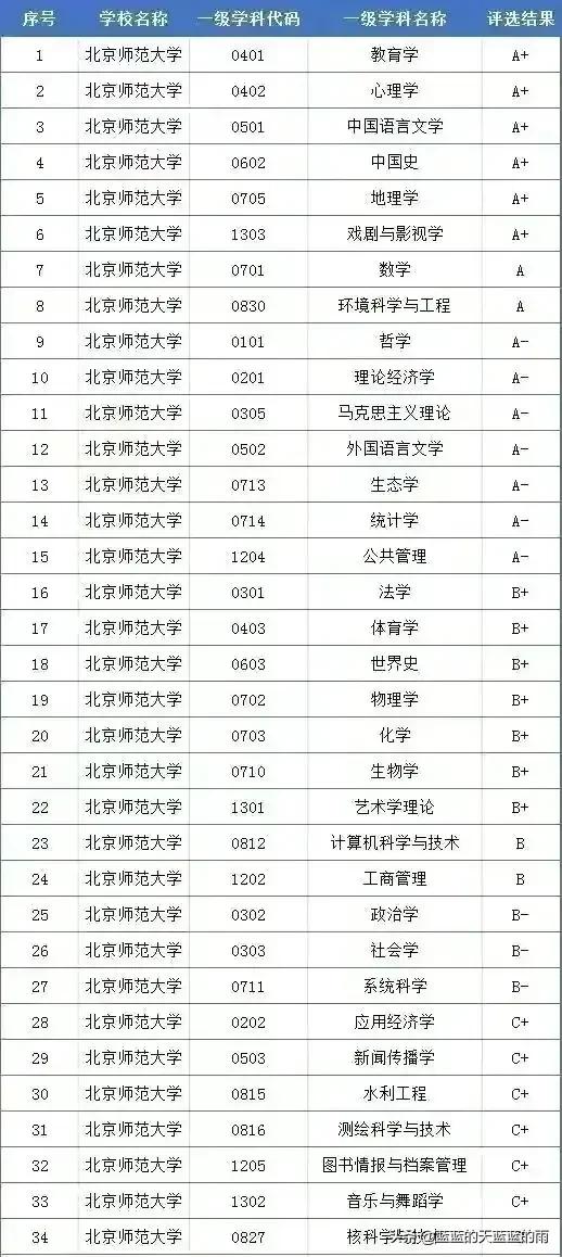 自主划线的34所大学 （建议收藏）