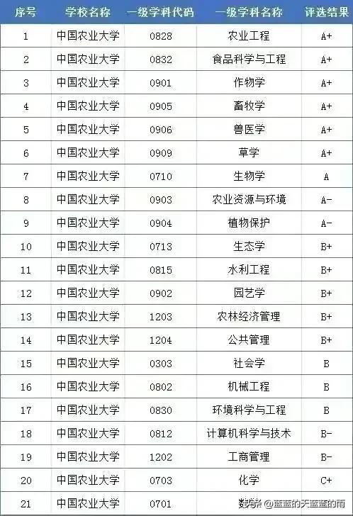 自主划线的34所大学 （建议收藏）