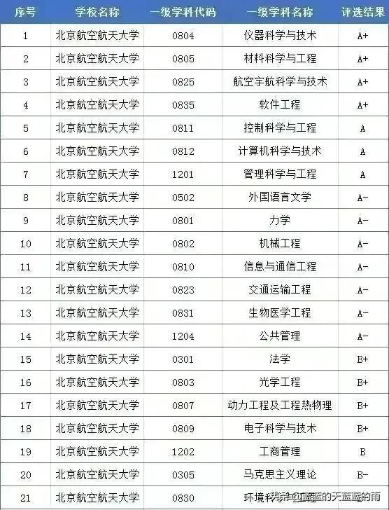 自主划线的34所大学 （建议收藏）