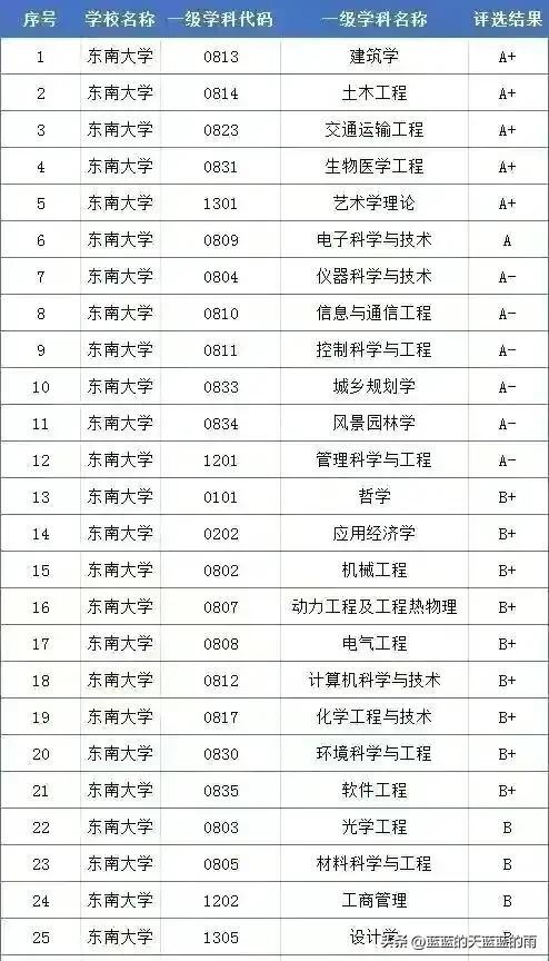 自主划线的34所大学 （建议收藏）