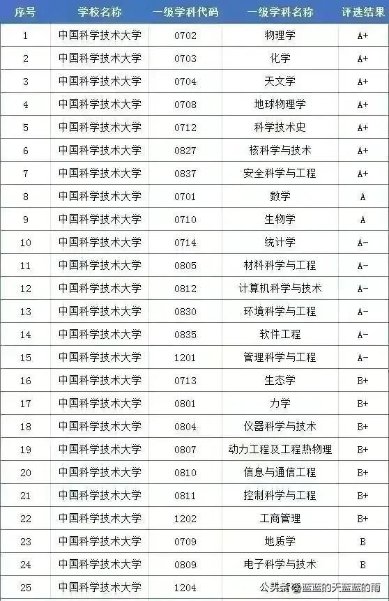 自主划线的34所大学 （建议收藏）