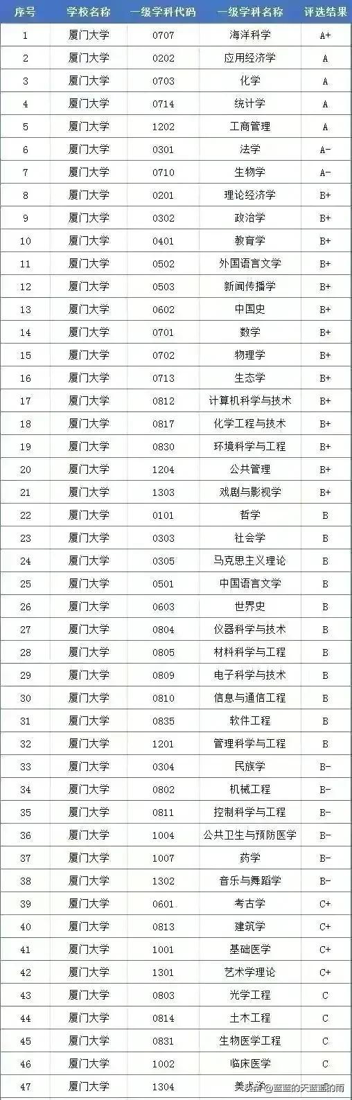 自主划线的34所大学 （建议收藏）