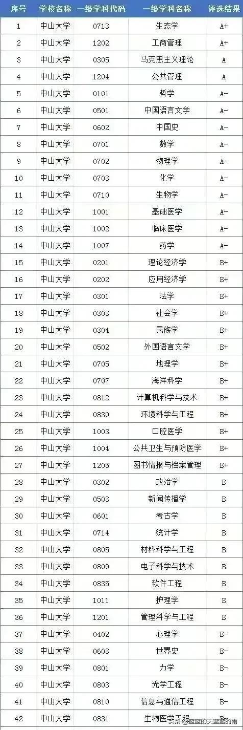 自主划线的34所大学 （建议收藏）