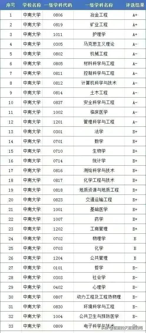 自主划线的34所大学 （建议收藏）