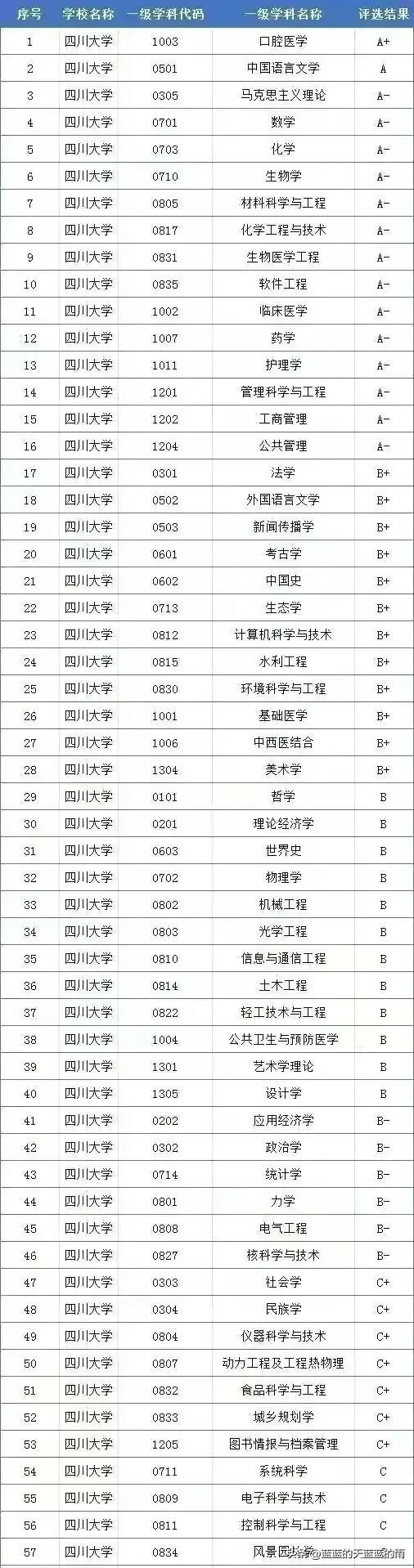 自主划线的34所大学 （建议收藏）