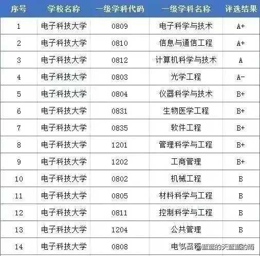 自主划线的34所大学 （建议收藏）