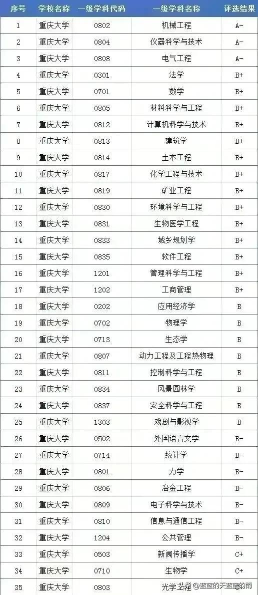 自主划线的34所大学 （建议收藏）