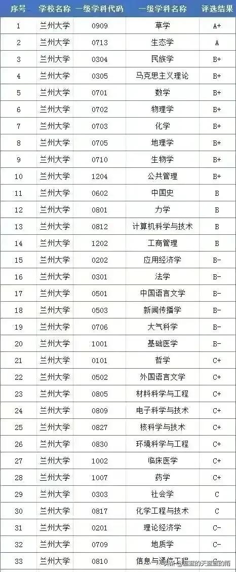 自主划线的34所大学 （建议收藏）