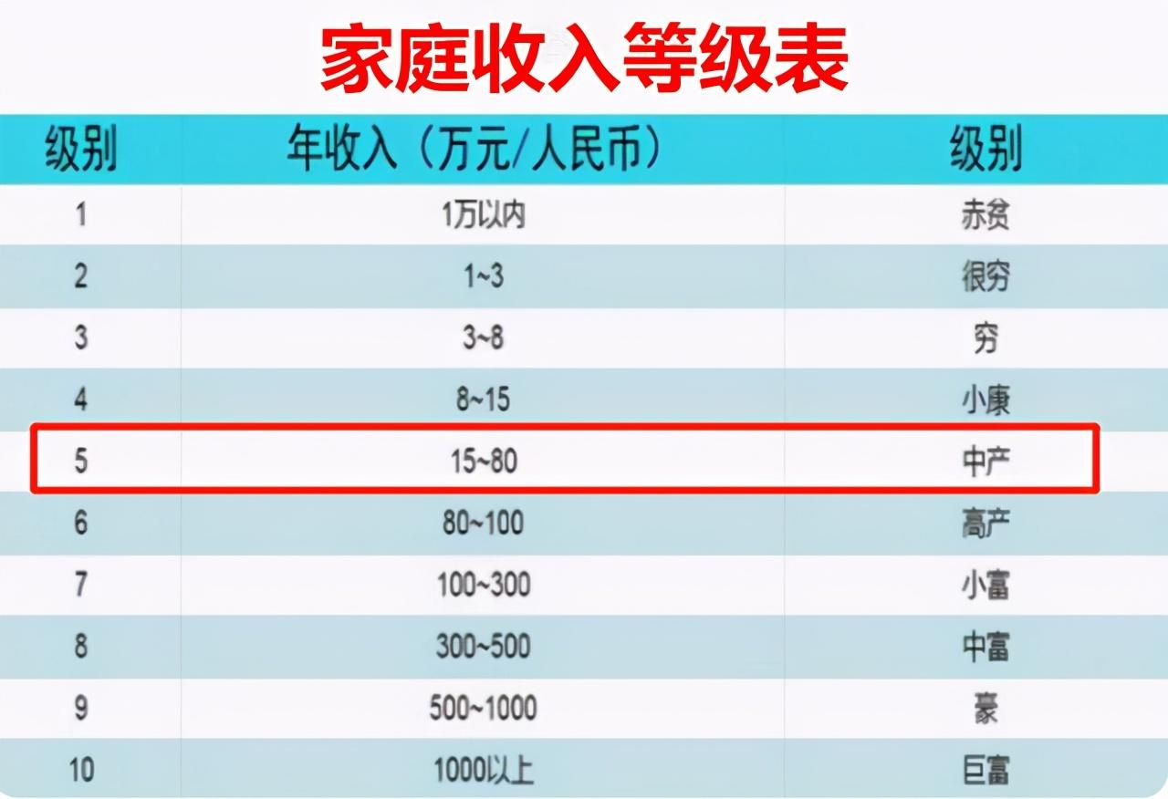 小康中产小富富人富豪标准（中国家庭收入阶层划分标准）