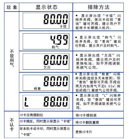 燃气表怎么看用气量和剩余气量？燃气表上的数字是什么意思