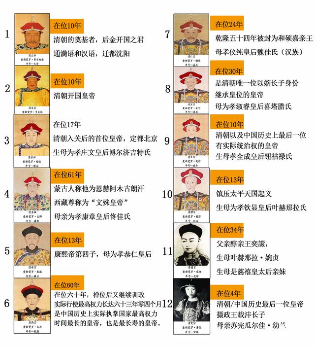 清朝十二帝顺序（清朝十二帝顺序简介，历代皇帝官方肖像）