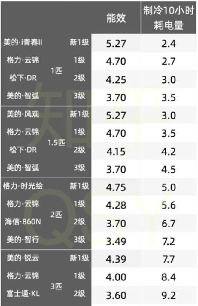 72空调一小时多少度电（空调耗电量如何计算）