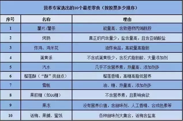 薯片是不是属于垃圾食品？垃圾零食十大排行榜
