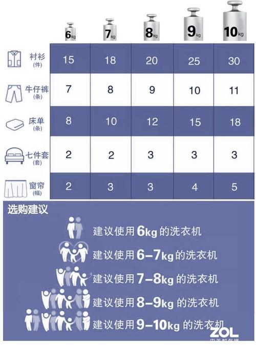 洗衣机怎么选，洗衣机8kg好还是10kg好？