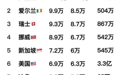 中国人均收入世界排名第几（世界各国人均收入排名一览表）
