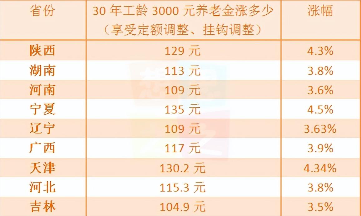 2022年各省养老金调整情况汇总（2022年养老金上调一览表）