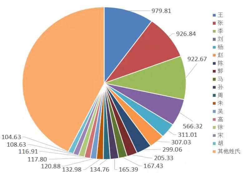 全国各省市姓氏排名前10位（各省姓氏十大排行榜2022）