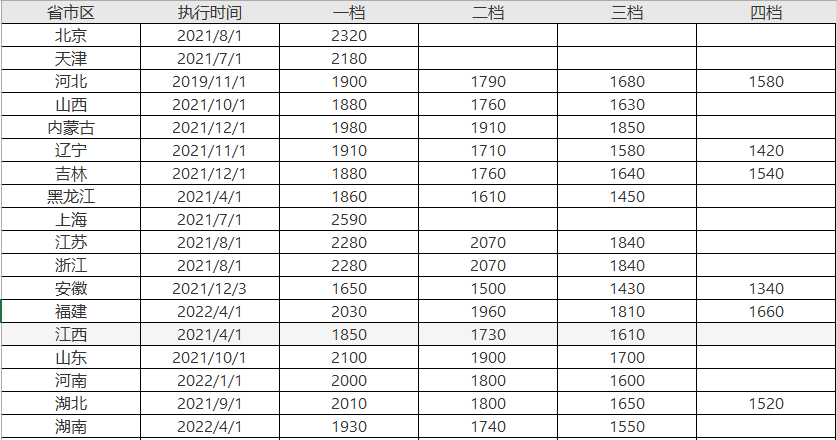 全国各省市最低工资标准出炉(2022年各省市最低工资标准一览表)