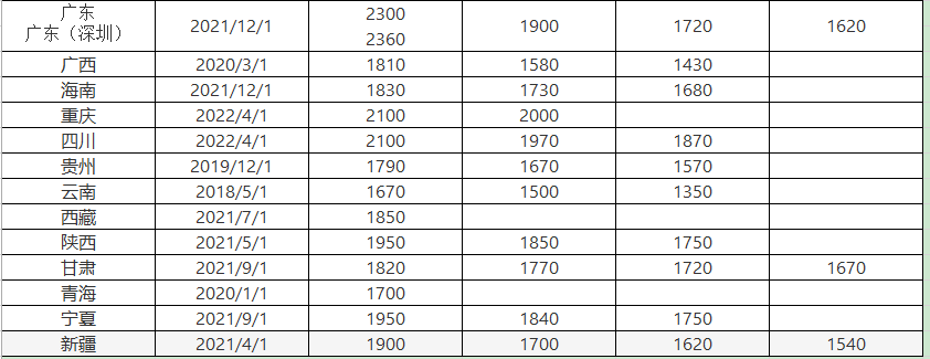 全国各省市最低工资标准出炉(2022年各省市最低工资标准一览表)